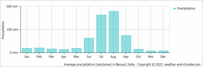 Average monthly rainfall, snow, precipitation in Baraud, India