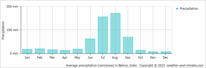 Average monthly rainfall, snow, precipitation in Behror, India