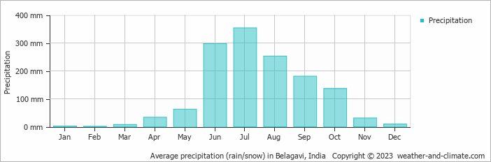 Average monthly rainfall, snow, precipitation in Belagavi, India