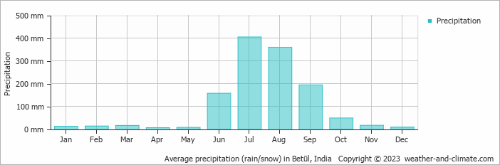 Average monthly rainfall, snow, precipitation in Betūl, 