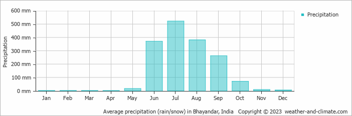 Average monthly rainfall, snow, precipitation in Bhayandar, India