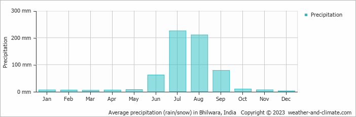 Average monthly rainfall, snow, precipitation in Bhilwara, India
