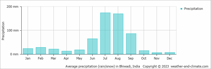 Average monthly rainfall, snow, precipitation in Bhiwadi, India