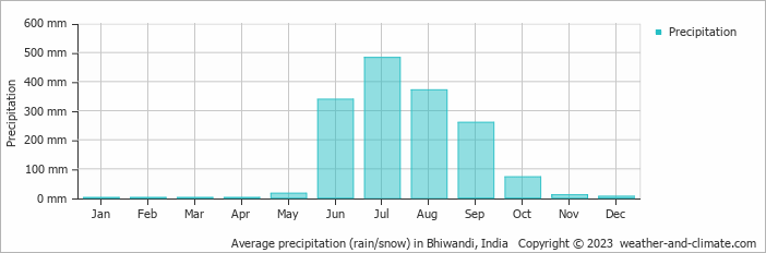 Average monthly rainfall, snow, precipitation in Bhiwandi, India