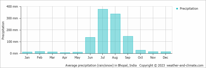 Average monthly rainfall, snow, precipitation in Bhopal, India