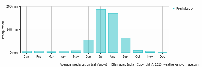 Average monthly rainfall, snow, precipitation in Bijainagar, India