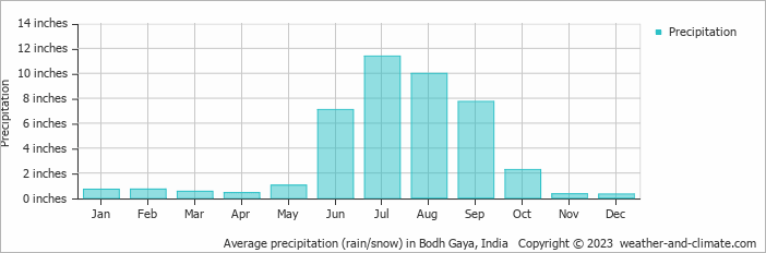 Average precipitation (rain/snow) in Bodh Gaya, India   Copyright © 2023  weather-and-climate.com  