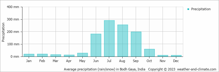 Average monthly rainfall, snow, precipitation in Bodh Gaya, 