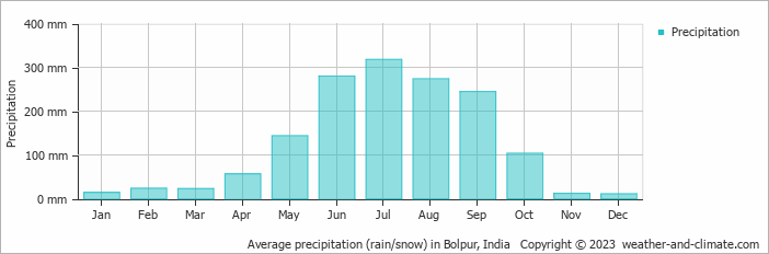 Average monthly rainfall, snow, precipitation in Bolpur, India