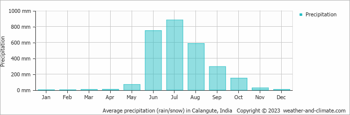 Average monthly rainfall, snow, precipitation in Calangute, 