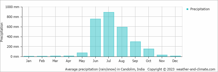 Average monthly rainfall, snow, precipitation in Candolim, 