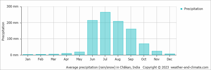 Average monthly rainfall, snow, precipitation in Chākan, India