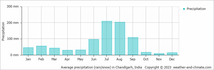 Average monthly rainfall, snow, precipitation in Chandīgarh, 