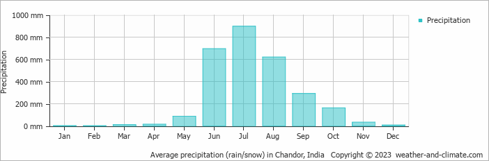Average monthly rainfall, snow, precipitation in Chandor, India
