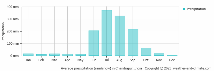 Average monthly rainfall, snow, precipitation in Chandrapur, India
