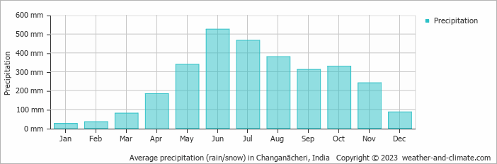Average monthly rainfall, snow, precipitation in Changanācheri, India