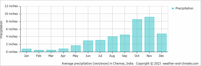 Average precipitation (rain/snow) in Chennai, India   Copyright © 2023  weather-and-climate.com  