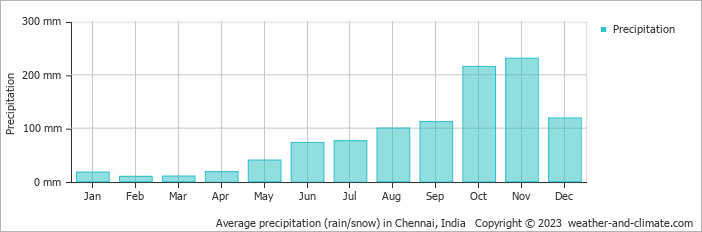 Average precipitation (rain/snow) in Chennai, India   Copyright © 2023  weather-and-climate.com  