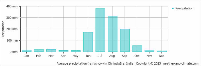 Average monthly rainfall, snow, precipitation in Chhindwāra, India