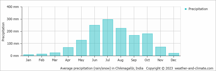 Average monthly rainfall, snow, precipitation in Chikmagalūr, India