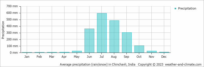 Average monthly rainfall, snow, precipitation in Chinchavli, India