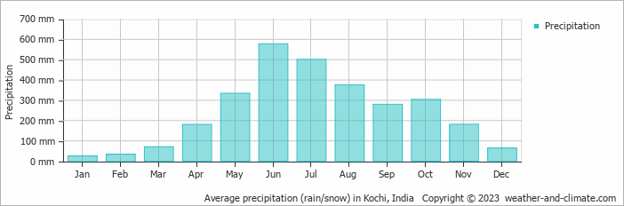 Average monthly rainfall, snow, precipitation in Kochi, India