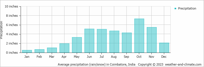 Average precipitation (rain/snow) in Coimbatore, India   Copyright © 2023  weather-and-climate.com  