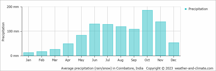 Average monthly rainfall, snow, precipitation in Coimbatore, 
