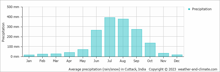 Average monthly rainfall, snow, precipitation in Cuttack, India