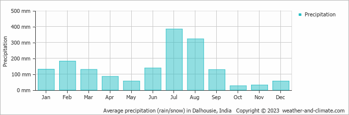 Average monthly rainfall, snow, precipitation in Dalhousie, India