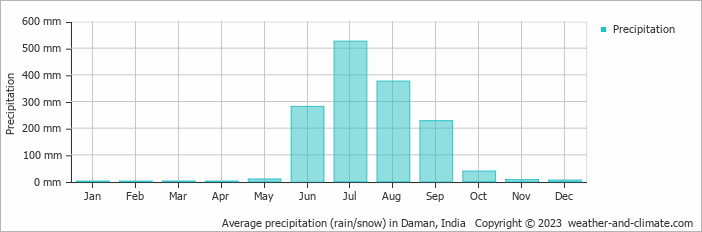 Average monthly rainfall, snow, precipitation in Daman, India