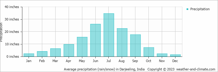 Average precipitation (rain/snow) in Darjeeling, India   Copyright © 2023  weather-and-climate.com  