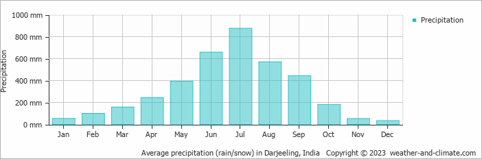 Average monthly rainfall, snow, precipitation in Darjeeling, 