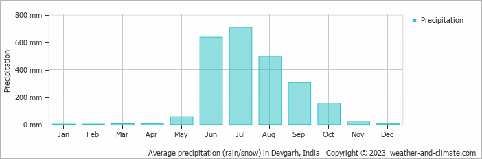 Average monthly rainfall, snow, precipitation in Devgarh, India