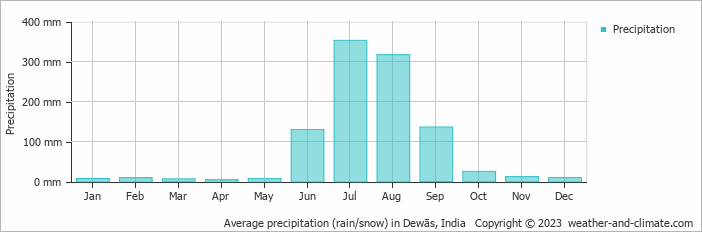 Average monthly rainfall, snow, precipitation in Dewās, India