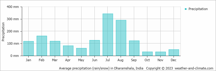 Average monthly rainfall, snow, precipitation in Dharamshala, India