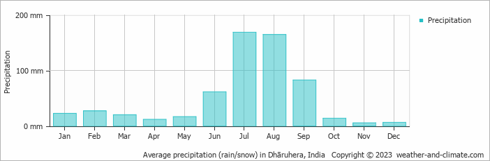 Average monthly rainfall, snow, precipitation in Dhāruhera, India