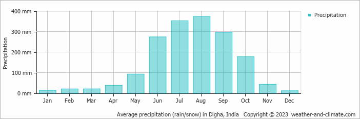Average monthly rainfall, snow, precipitation in Digha, India