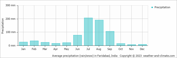 Average monthly rainfall, snow, precipitation in Faridabad, India
