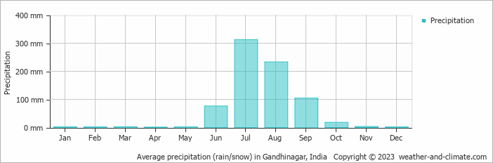 Average precipitation (rain/snow) in Gandhinagar, India   Copyright © 2023  weather-and-climate.com  