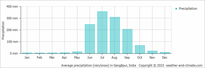 Average monthly rainfall, snow, precipitation in Gangāpur, India