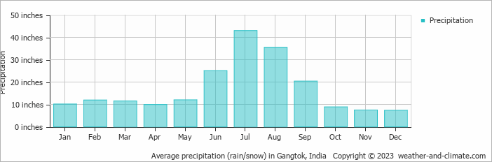 Average precipitation (rain/snow) in Gangtok, India   Copyright © 2023  weather-and-climate.com  