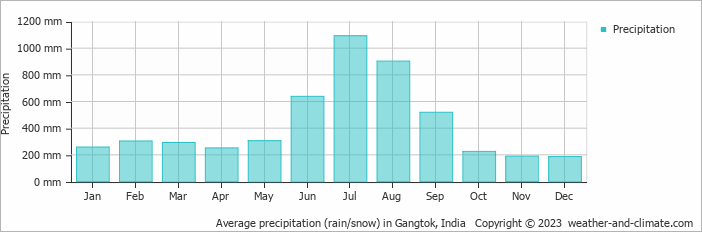 Average monthly rainfall, snow, precipitation in Gangtok, India
