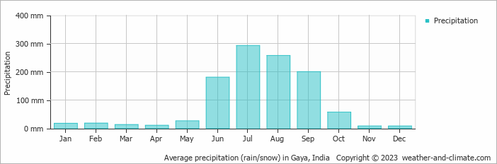Average monthly rainfall, snow, precipitation in Gaya, India