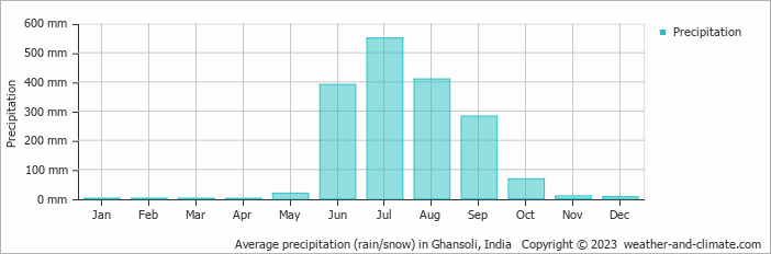 Average monthly rainfall, snow, precipitation in Ghansoli, India