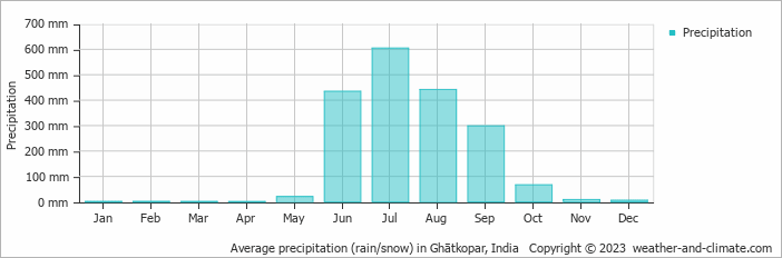 Average monthly rainfall, snow, precipitation in Ghātkopar, India