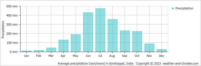 Average monthly rainfall, snow, precipitation in Gonikoppal, India