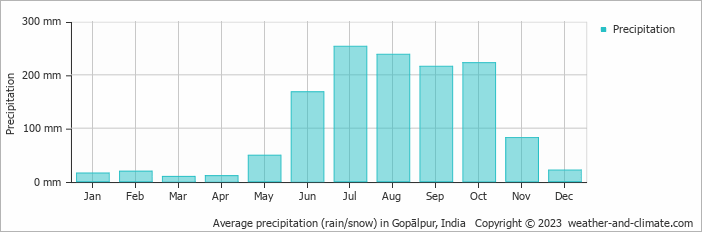 Average monthly rainfall, snow, precipitation in Gopālpur, India