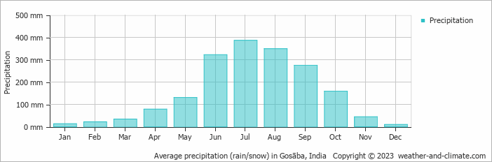 Average monthly rainfall, snow, precipitation in Gosāba, India