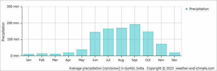 Average monthly rainfall, snow, precipitation in Guntūr, India